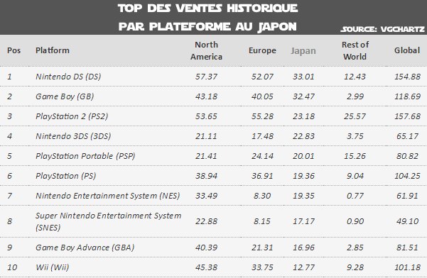 Top Vente Japon Consoles de jeu