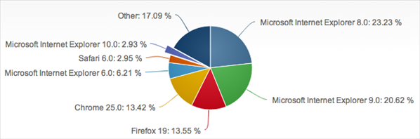 Part de marché Navigateur 2013