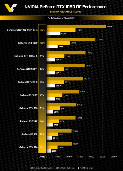 GTX 1080 3DMark Scores by VideoCardz