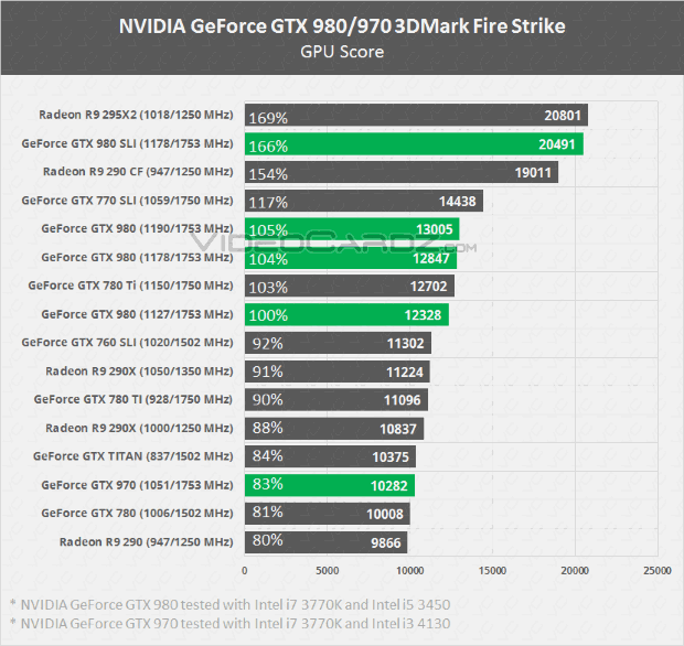 GTX 980 et GTX 970 Benchmarks 3DMark