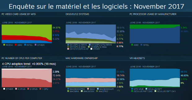 Steam Stats - Novembre 2017