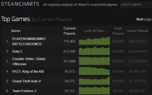 Steam Charts 27-08-2017