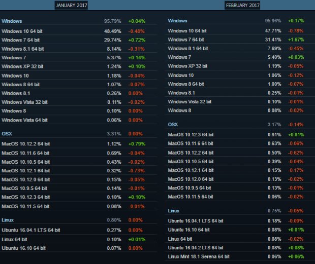 Steam Statits - OS Janvier Février 2017