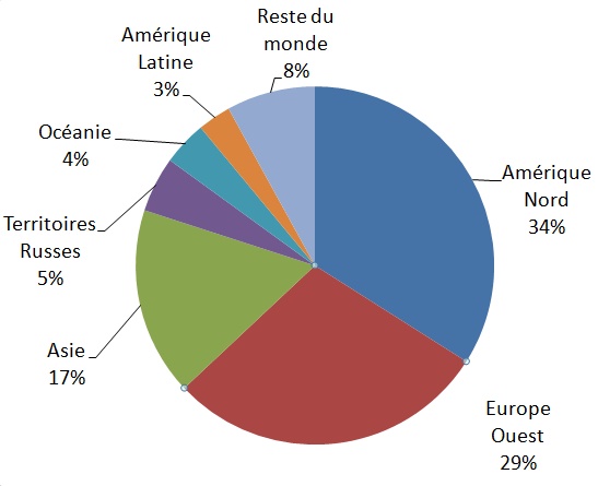 Steam Sales By World Regions