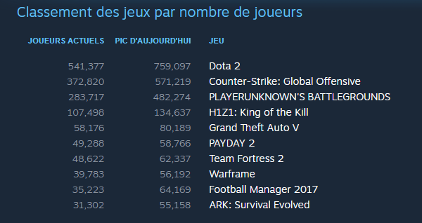 Steam top Jeux par nombre de joueurs juillet 2017