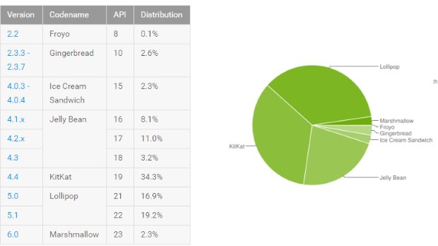 Android: fragmentation mars 2016