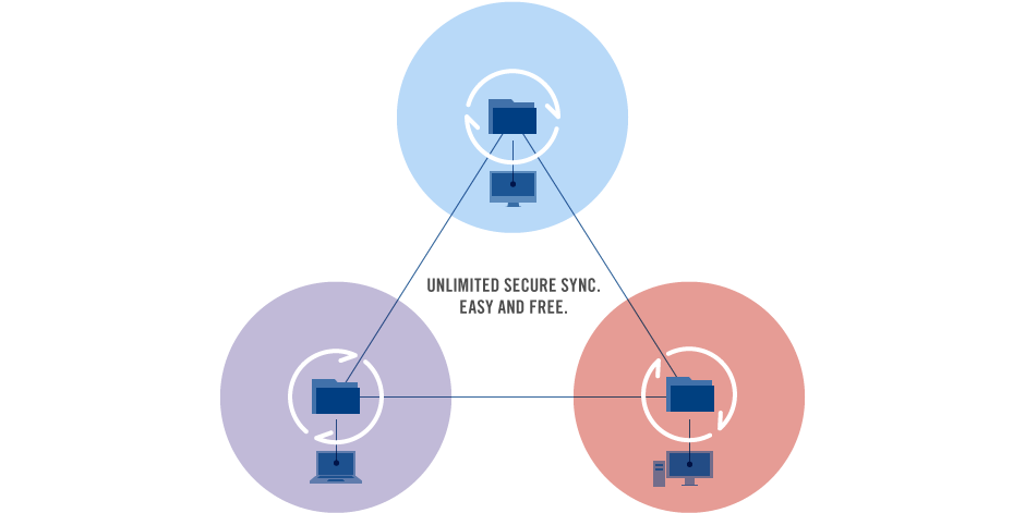 BitTorrent Sync