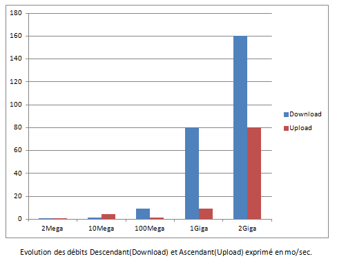 Evolution des débits Ascendant et Descendant