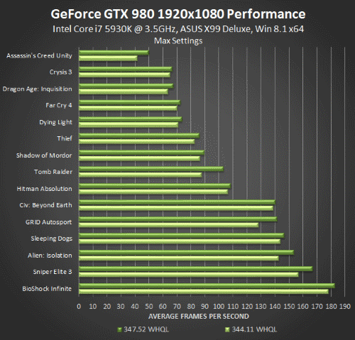 NVidia GeForce - GTX 980 1920x1080 - 347.52 WHQL