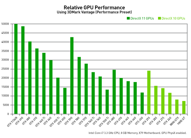 Comparatif Carte Graphique de NVidia