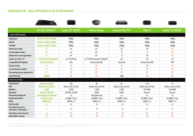 NVidia Shield - Caractéristiques