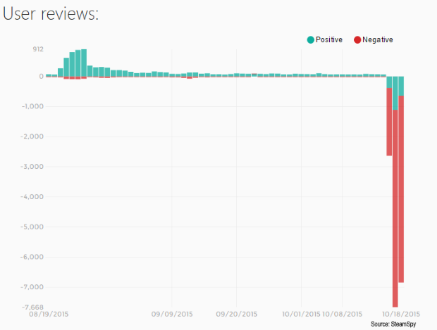 PAYDAY 2 - Steam Review - Steam Spy Data