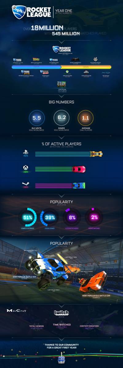 Rocket League Infographie 1er Anniversaire