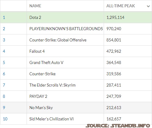 Steam All-time Peak games - Septembre 2017