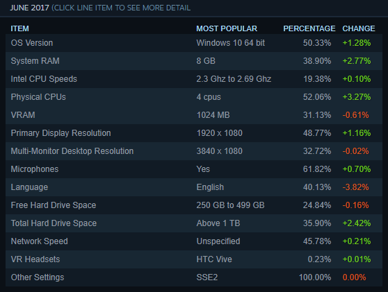 Steam Stats - Juin 2017