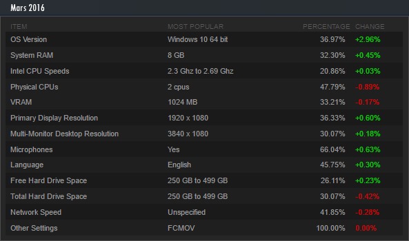 Steam Stats Mars 2016