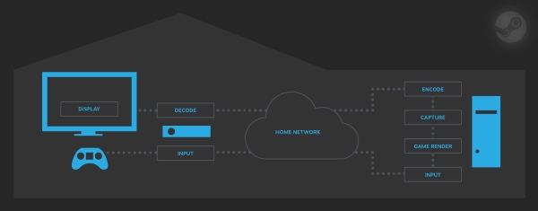 Steam Streaming Schema