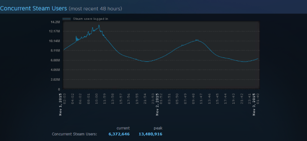 Steam Users November 2015