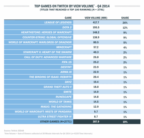 Twitch - Rapport 4e trimestre 2014