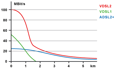 Débit théorique VDSL2